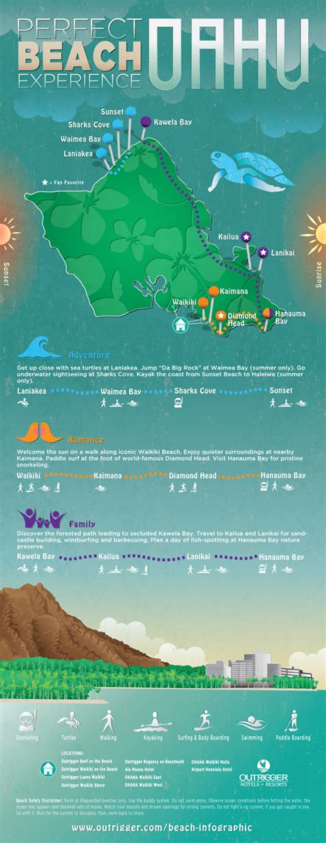 Magic wave oahu infographics
